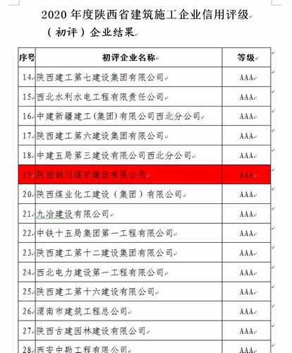 陜煤建設(shè)銅煤公司順利通過(guò)陜西省建筑施工企業(yè)信用評(píng)級(jí)AAA評(píng)選