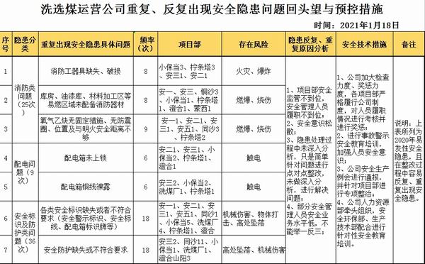 陜煤建設(shè)洗選煤運(yùn)營(yíng)公司開展2020年多發(fā)性安全隱患“回頭望”活動(dòng)