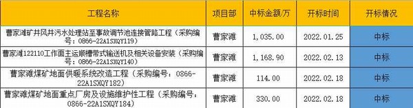 陜煤建設(shè)洗選煤運(yùn)營公司市場(chǎng)承攬喜迎“開門紅”