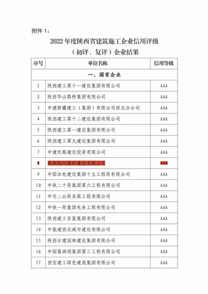 銅煤公司順利通過省建筑施工企業(yè)信用評級AAA復(fù)審
